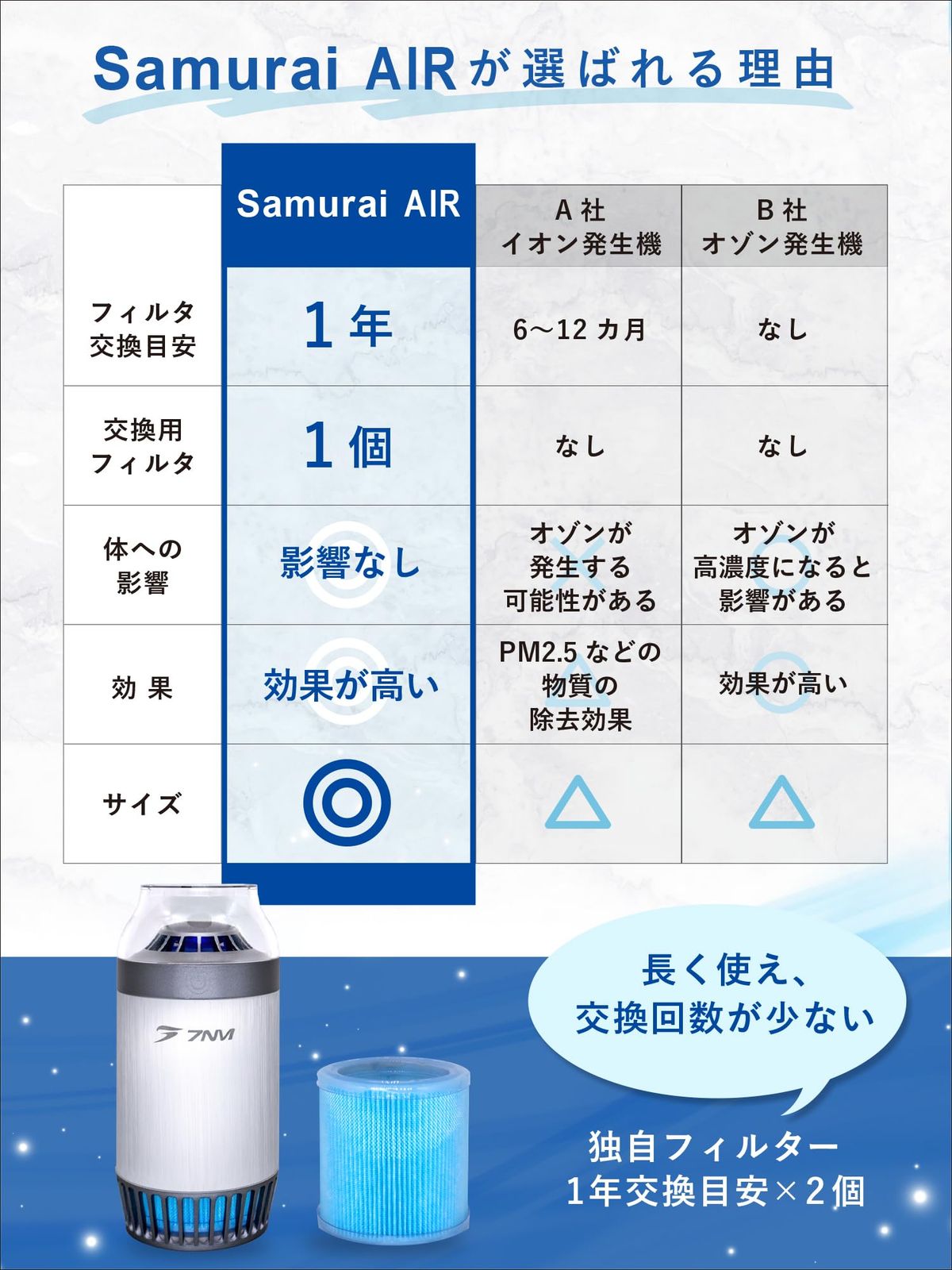 7NM 日本ブランド 脱臭強化 空気清浄機【SAMURAI AIR】 Amazon | 7NM 日本ブランド 脱臭強化 空気清浄機【SAMURAI AIR