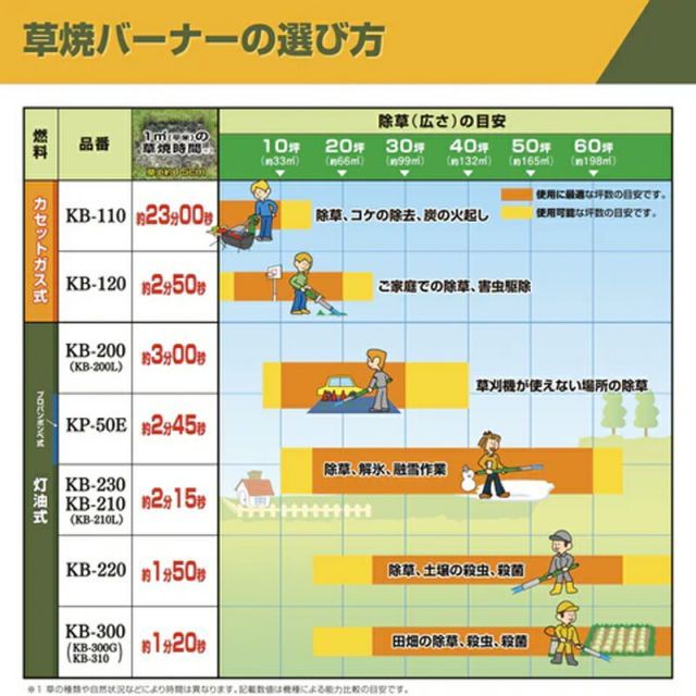 新富士 草焼バーナーPro 灯油式 タンク分離型 KB-300BK ブラック (限定