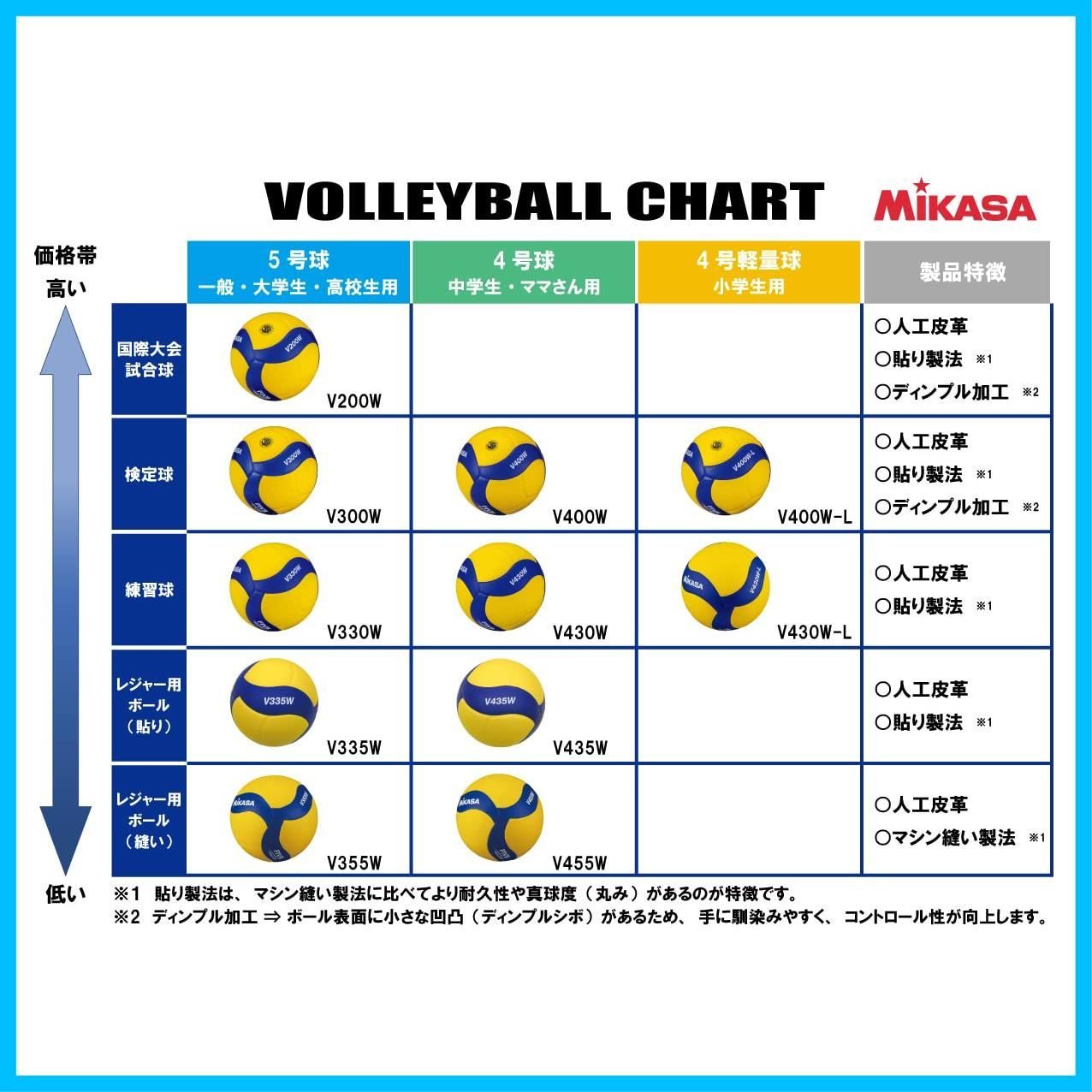 専門モールです V300Wバレーボール国際公認球 検定球５号