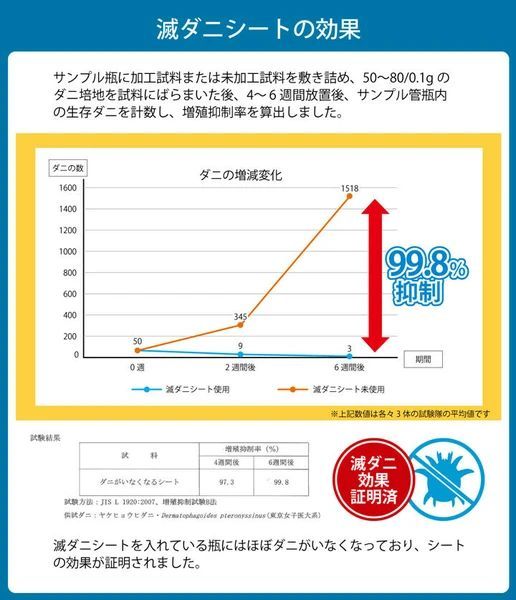 ダニ増殖抑制