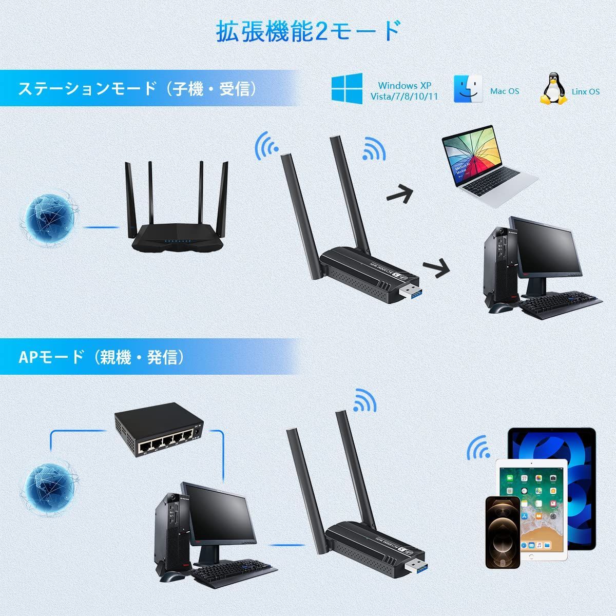 【数量限定】OS X対応 XP/Vista/Mac 8.1/8/7/ / Windows11/10 802.11AC デュアルバンド 2.4Ghz/5Ghz 5dBi PC/Desktop/Laptop 無線lanアダプタ 高速通信 Sungale WIFIア