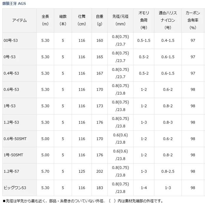 銀狼王牙 ＡＧＳ