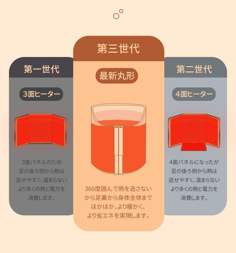 パネルヒーター フットヒーター 折りたたみ 丸形 ラウンド型 暖房 安い 省エネ 360度 3段階温度調整 5秒速暖 足元暖房 冷え性 寒さ対策  毛布付き qinghe01 - メルカリ