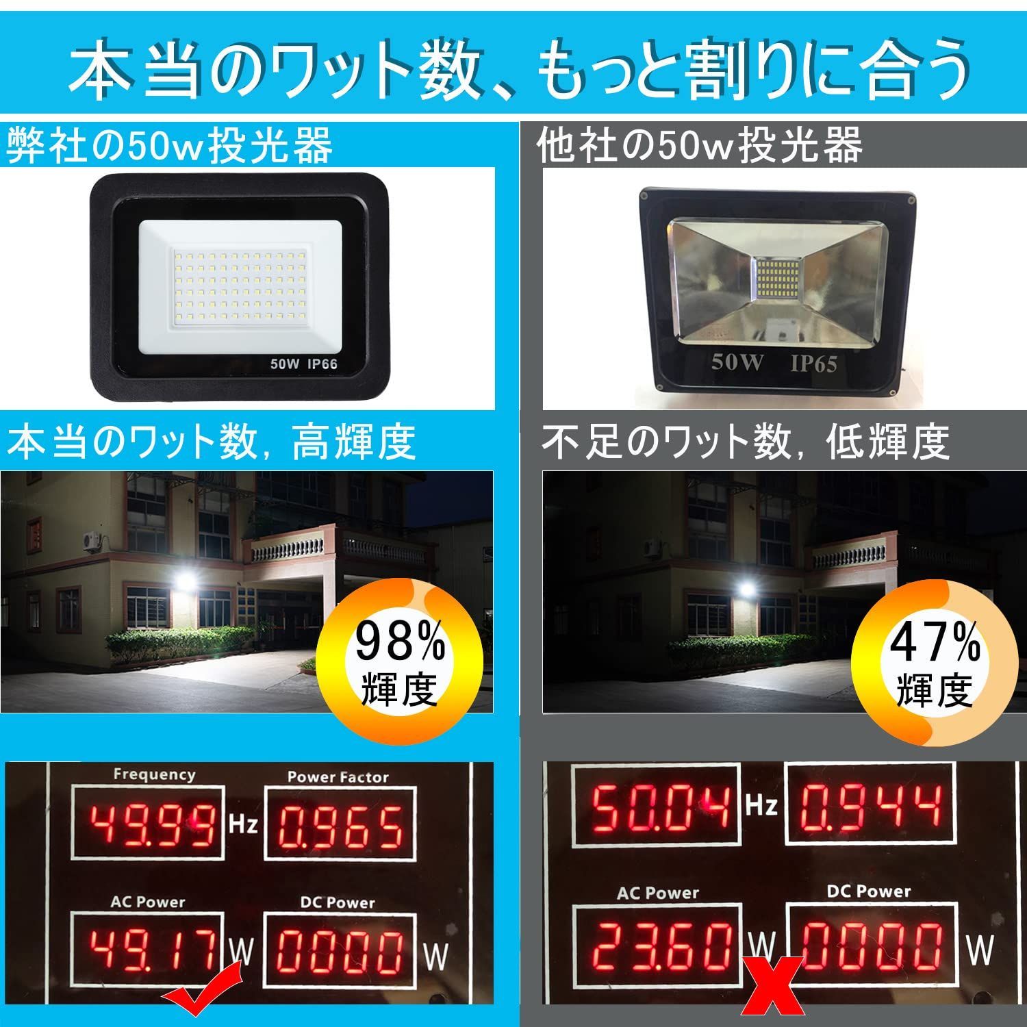 屋外照明 アース付きプラグ 2 Mコード IP 66防水 とうこうき LEDチップ 昼光色 50 W セット 850 W相当 PSE認証済 作業灯 屋外 LED投光器