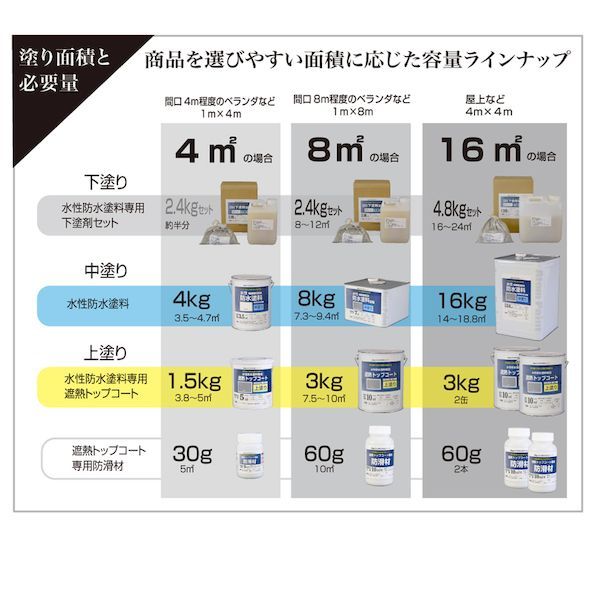 水性防水塗料8m2セット 既設防水