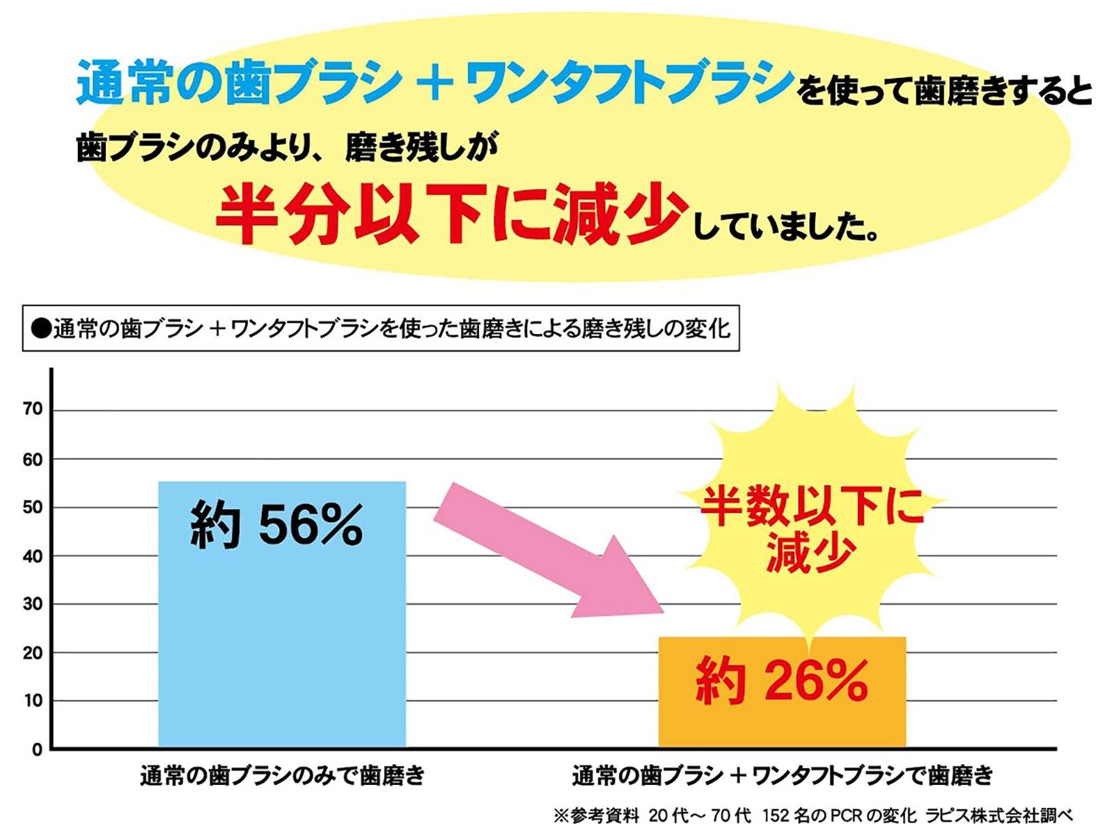 【即日発送】ワンタフトブラシ ふつう 歯科専用部分磨き ラピス 歯間磨き 矯正用 ＡＰＩＳ： アソート6本 キャップ1個 L LA-001M