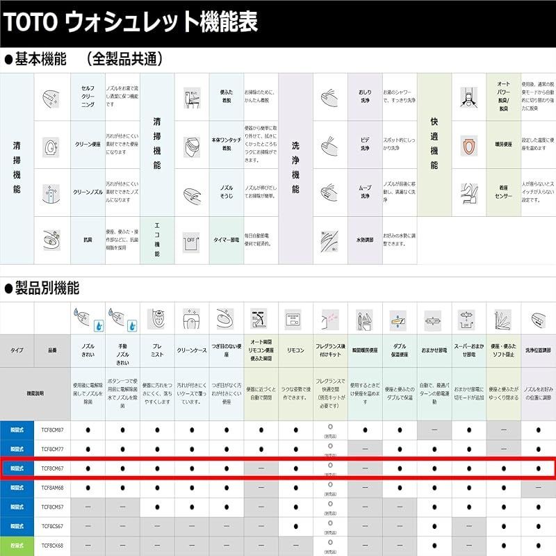 在庫限り】TOTO ウォシュレット KMシリーズ 瞬間式 温水洗浄便座 ホワイト TCF8CM67#NW1 4 - メルカリ