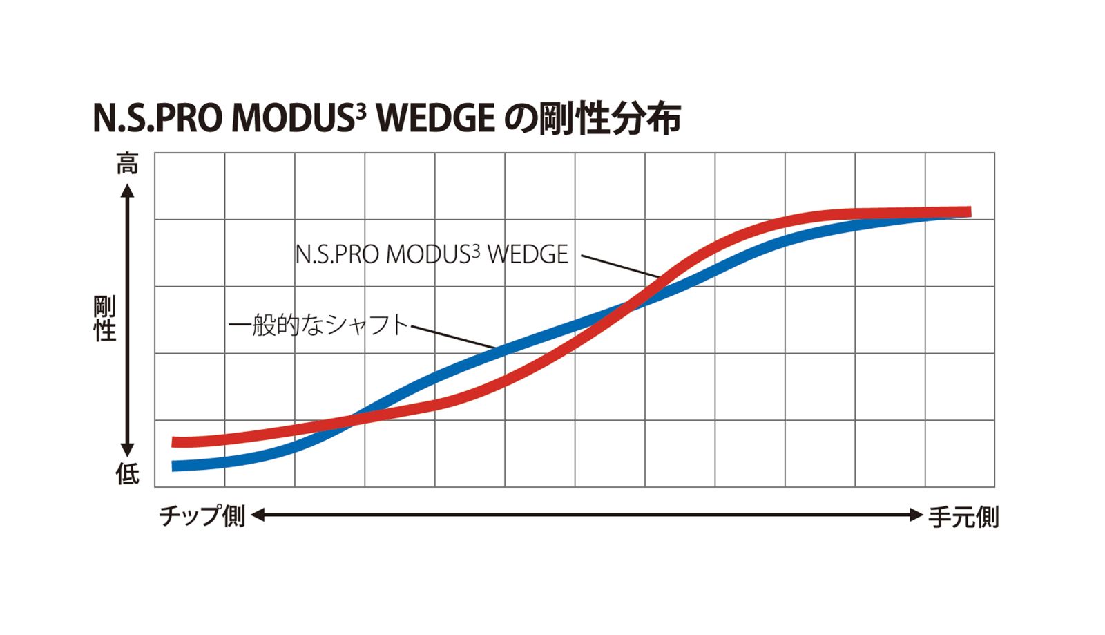 国内1000本限定】 日本シャフト NSプロ モーダス3 105ウェッジ ブルー