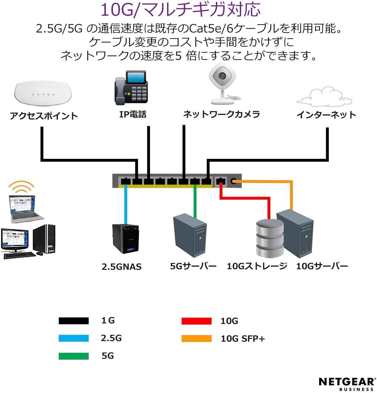 正規品】 ネットギア NETGEAR スイッチングハブ 5ポート 10G / 5G / 2.5G / 1G / 10G SFP+ 金属筐体  リミテッドライフタイムハードウェア保証 アンマネージスイッチ XS505M-100AJS - メルカリ