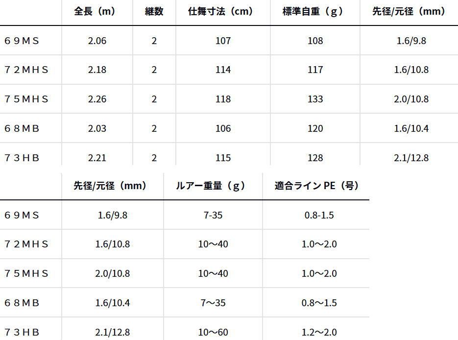 ダイワ 25 スカイハイ ボートゲーム 69 MS スピニングモデル ロッド daiwa 釣具