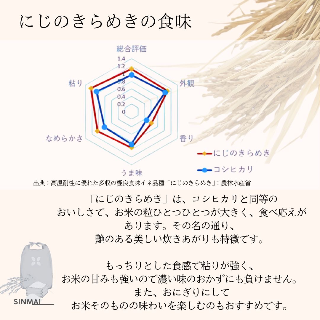 にじのきらめき 20kg 白米 お米 6年産 - メルカリ にじのきらめき 20kg 白米 お米 6年産 - メルカリ