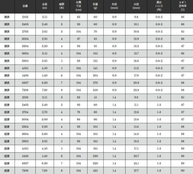 宇崎日新 翔龍 鯉 (振出) 超硬 3.60m / コイ竿 / 釣具 / nissin (SP
