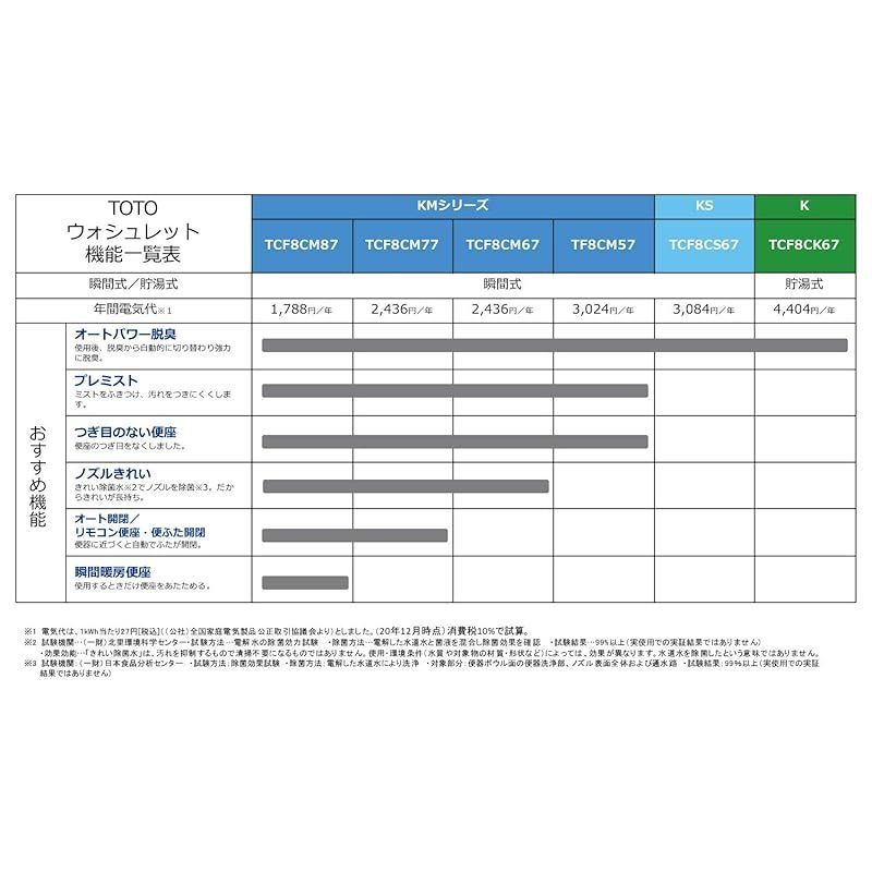 在庫限り】TOTO ウォシュレット KMシリーズ 瞬間式 温水洗浄便座 ホワイト TCF8CM67#NW1 4 - メルカリ