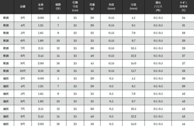 宇崎日新 精魂 たなごころ 競技 7尺 2.15m / コブナ タナゴ竿 / 釣具