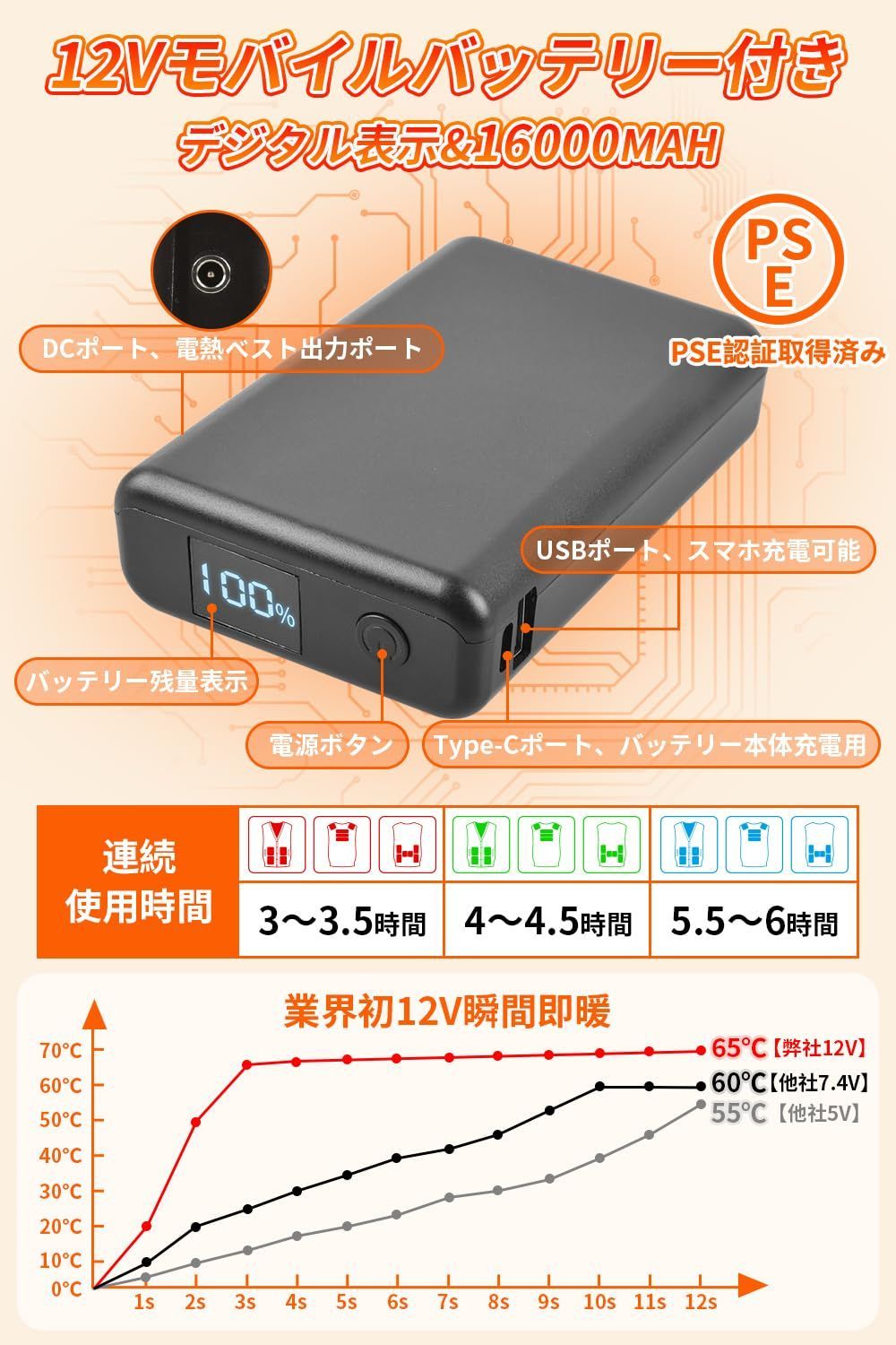 特価セール】PSE取得バッテリー付き】DC12V給電 3秒速熱 前後15箇所