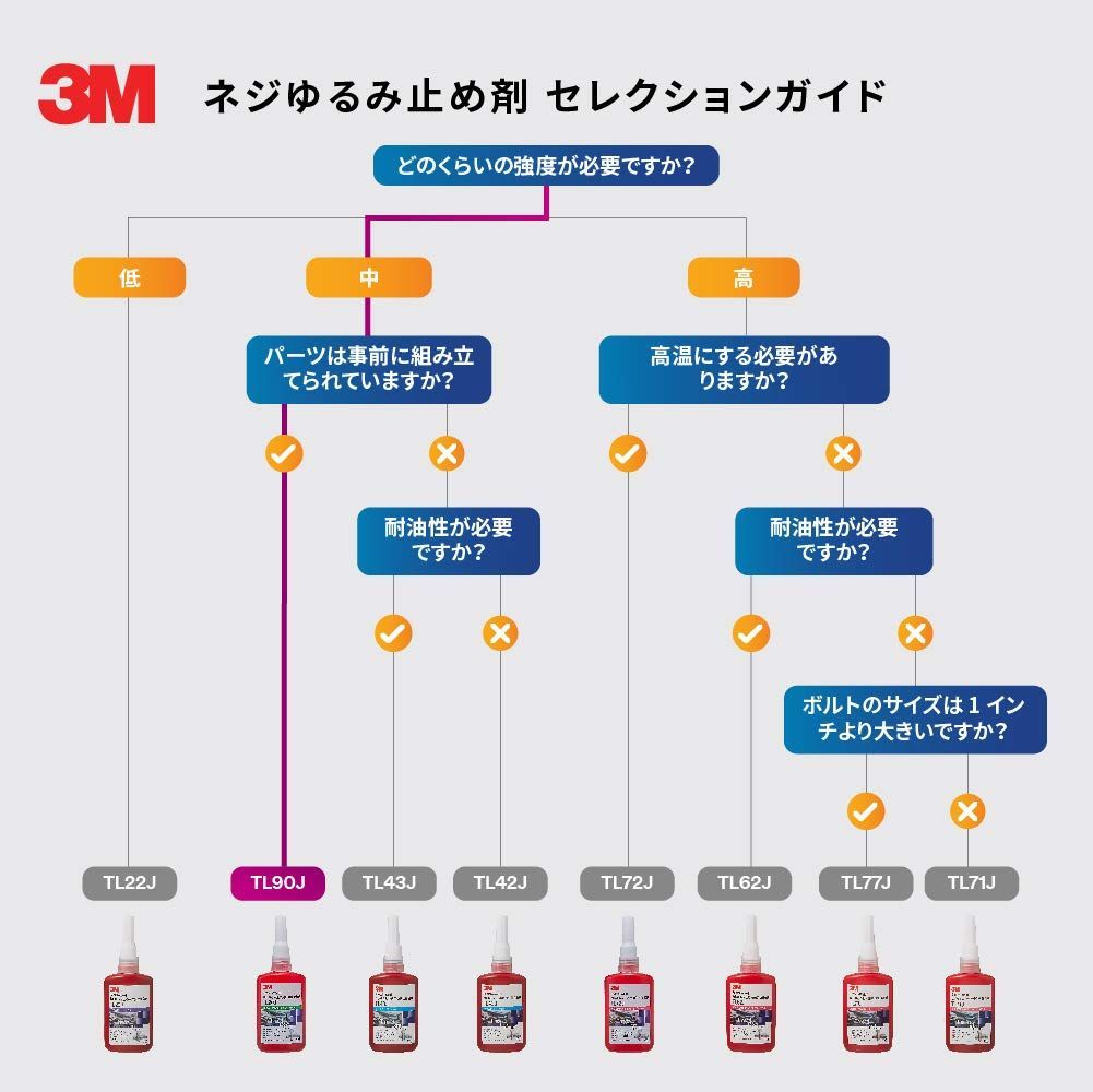 3M スコッチ ウェルド ねじ緩み止め用 嫌気性接着剤 TL90J 10ml 中強度