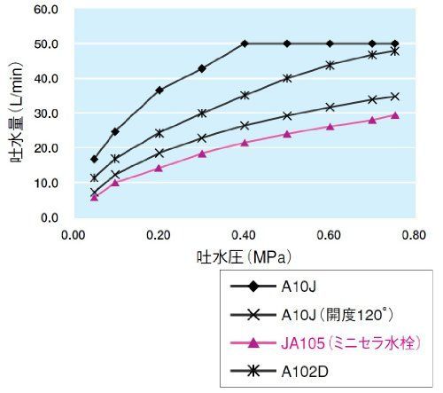 特価商品】SANEI ミニセラ泡沫立形ツル首自在水栓 レバーハンドル 90度