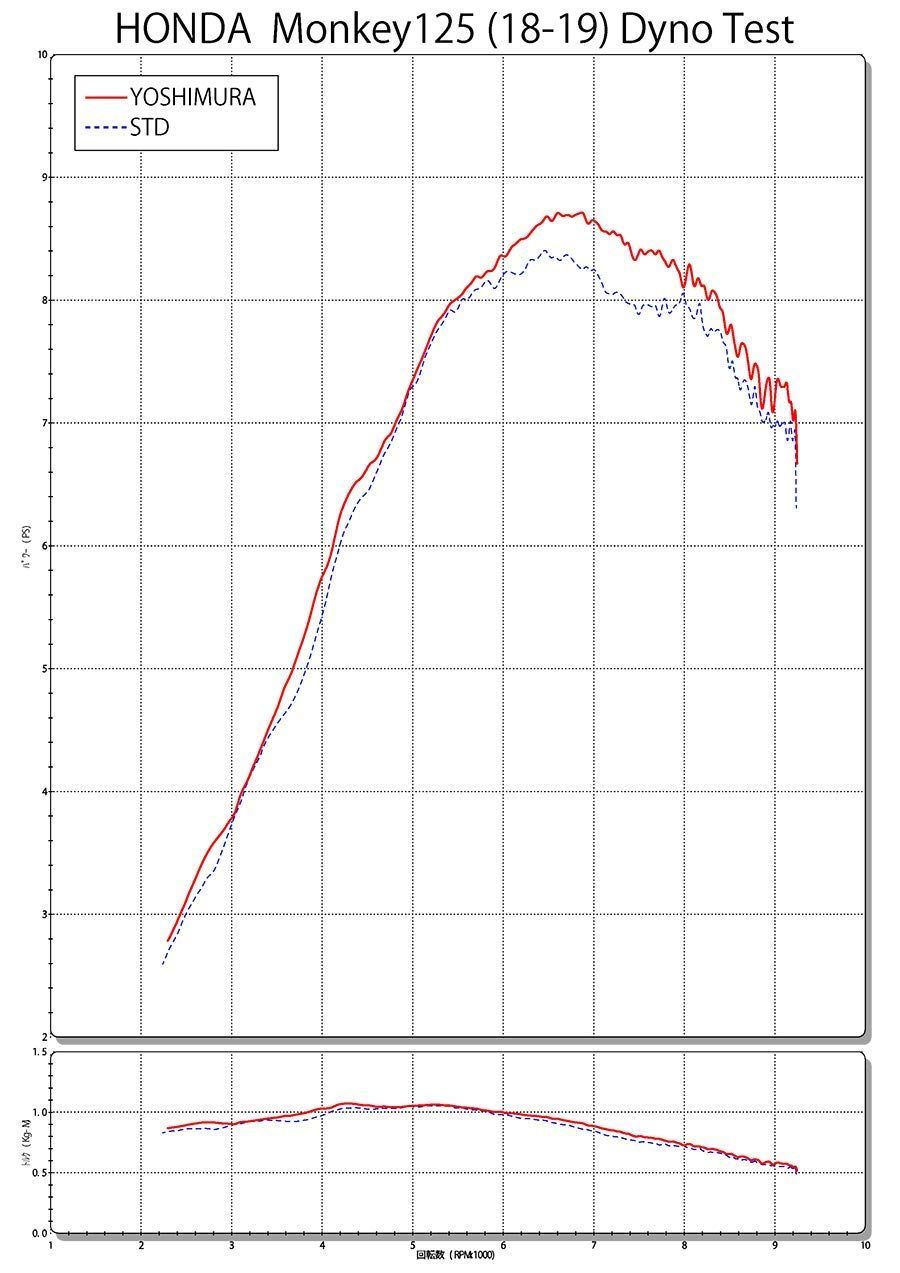 機械曲 EXPORT 政府認証 TYPE-UP SPEC GP-MAGNUMサイクロン ステンレスカバー モンキー125 18 YOSHIMURA フルエキゾースト 110A-400-5Y50 ヨシムラ