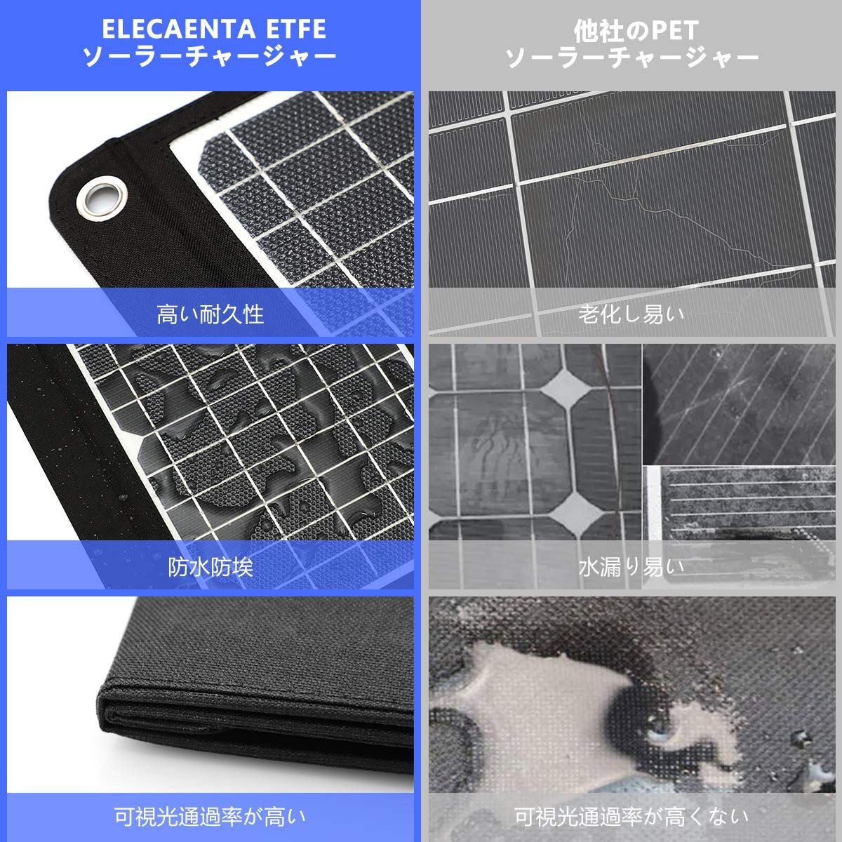 最大15％オフで販売。 ELECAENTA 30Ｗ ソーラーパネル 3USBポート PD18Ｗ|QC3.0急速充電 逆流防止 薄型超軽量 ETFE材質 折りたたみ式 ソーラー充電器 スマホ充電器 防水 防災|アウトドア iPhone|Android対応 LSFC-30 緊急大幅値下げ。