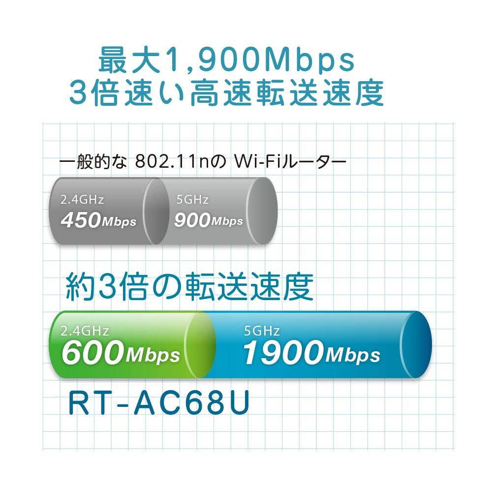 ASUS WiFi 無線LAN ルーター RT-AC68U 11ac デュアルバンド AC1900 1300+600Mbps 最大18台 4LDK 3階建 【 iPhone X / XS 対応 】 [単品] [家庭/小規模オフィス向け mesh対応モデル] ASUS RT-AC68U WiFi ASUSで今スグはじめる快適Wi-Fi生活 中古(非常に良い)ASUS AC1900公式ショップ限定