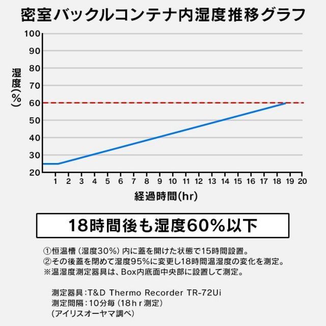 セット コンテナ 密閉 バックル 密閉バックルコンテナ MBR 65 R クリア アイリスオーヤマ 梱包作業セット補助セット 養生テープ 箱 ダンボール箱 梱包 テープ