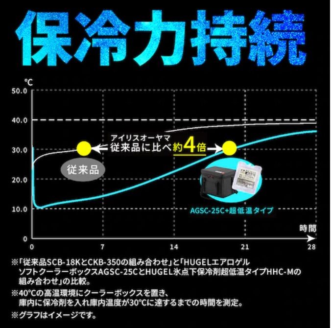 エアロゲルソフトクーラーボックス