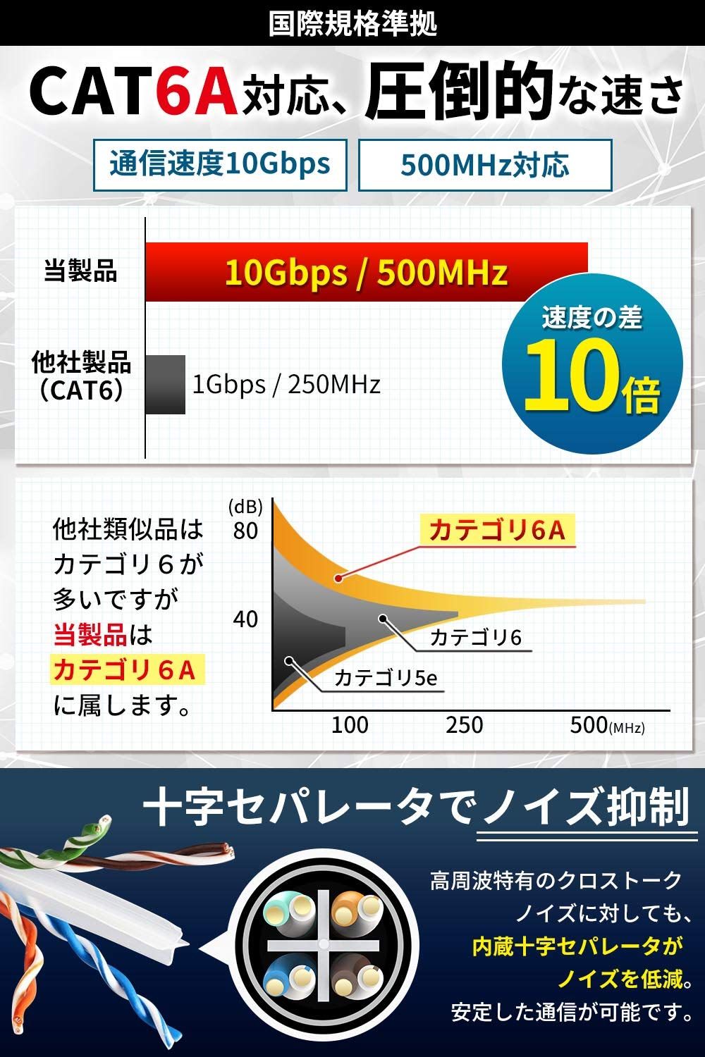 vacan 5m CAT6A 屋外用 LANケーブル 10Gbps ツメが折れない 高耐久30年