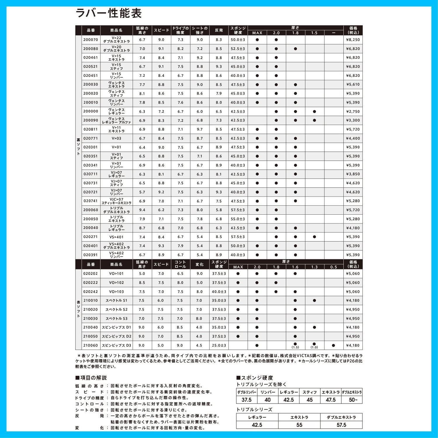 新着商品】ヴィクタス(VICTAS) 卓球 ラバー ヴェンタス レギュラー アルファ VENTUS Regular α 高弾性裏ソフト  レッド/ブラック/ブルー/ピンク 200090 メルカリ