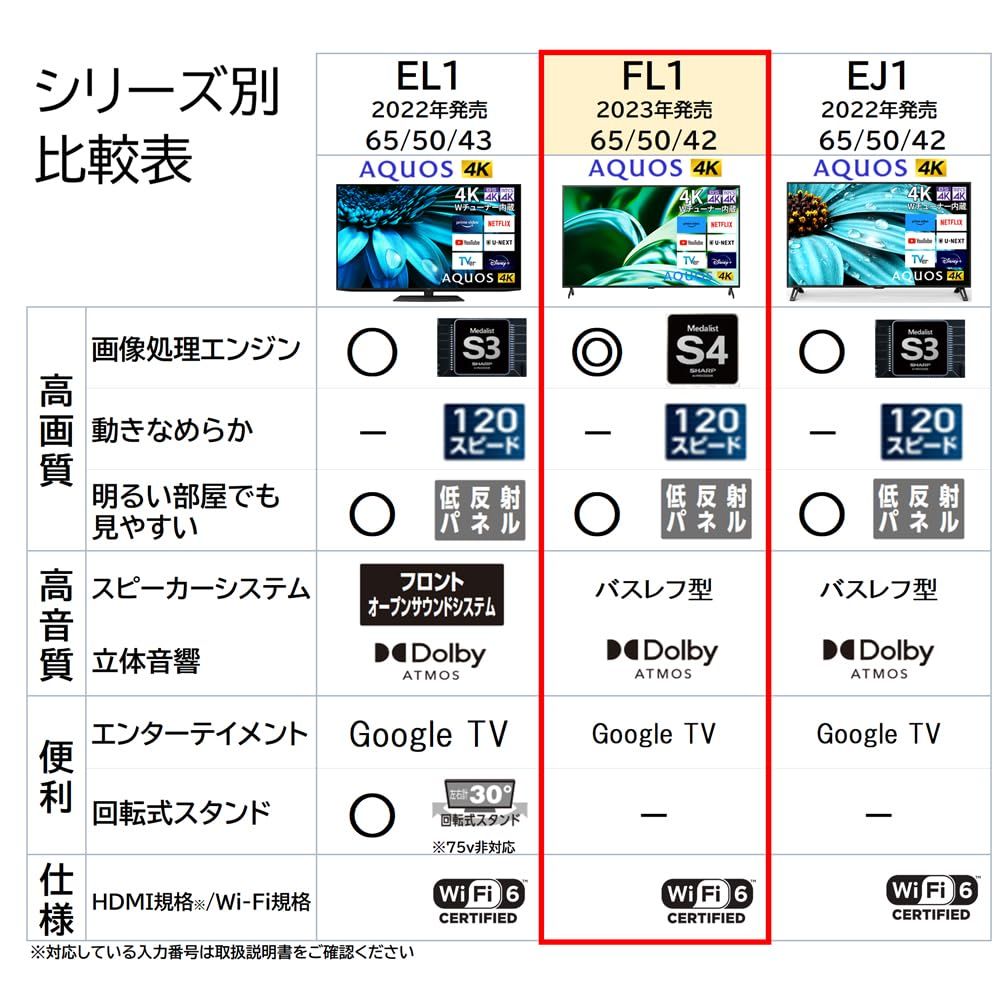 人気アイテムが再入荷！ シャープ 65V型 4K 液晶 テレビ AQUOS 4T-C65FL1 低反射パネル 新AI Google TV モデル 【人気急上昇】