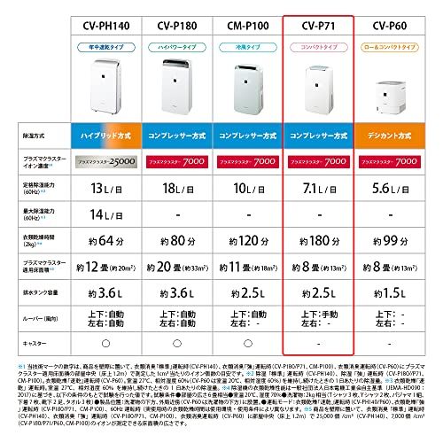 コンパクトタイプ パワフル除湿