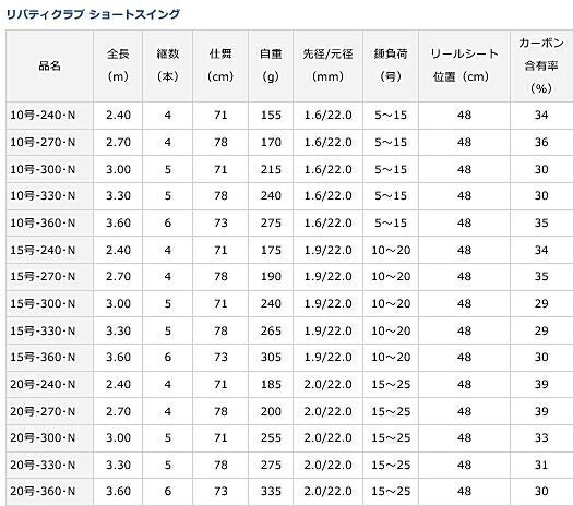 ダイワ 21 リバティクラブ ショートスイング 20-360・N / 投竿 / daiwa