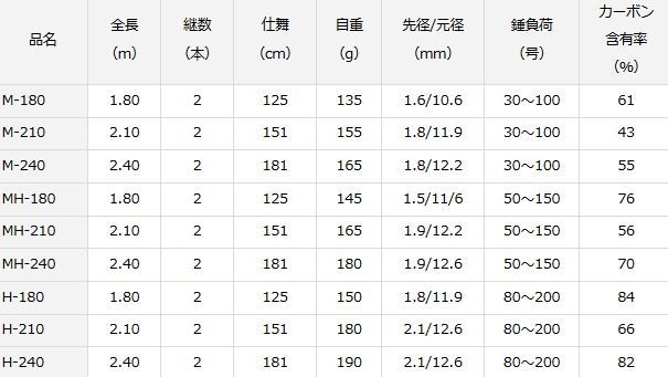 船竿 ダイワ ネライ X H-180 / 釣具 / daiwa 【公式通販】