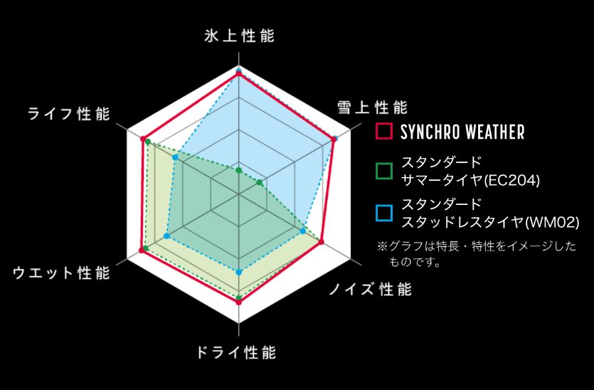 ダンロップ シンクロウェザー