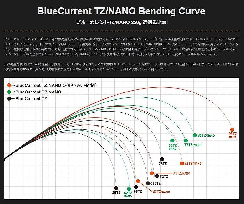 ヤマガブランクス ソルトルアーロッド ブルーカレント 67TZ NANO JHSP 2ピース スピニング - メルカリ