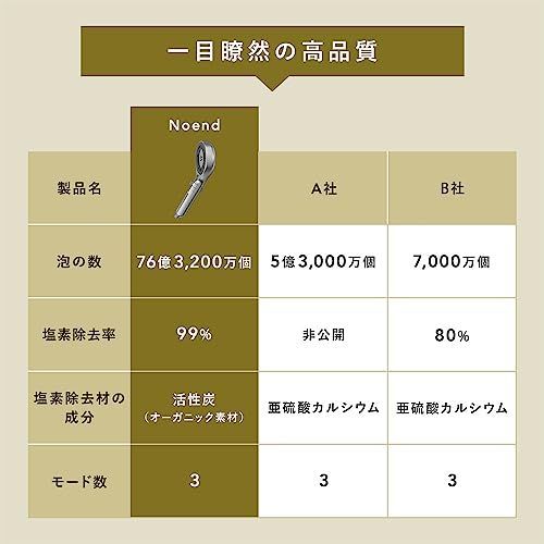 オーガニックファインバブル本体 Noend オーガニックファインバブル シャワーヘッド 塩素除去率99% マイクロナノバブル 76億個 浄水 節水  温ミスト 手元止水 活性炭 シルキーバス オーガニックファインバブル本体 - メルカリ