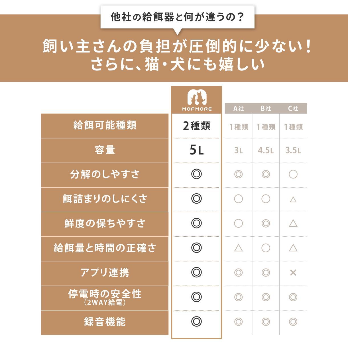 犬用自動給餌器