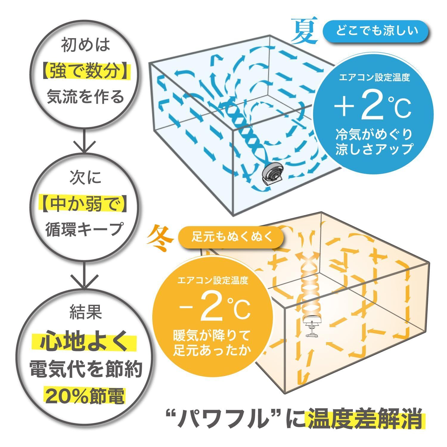 ボルネード サーキュレーター DCモーター 30畳 静音 パワフル 省エネ 無段階変速 長期 プロペラ丸洗い 米国製 植物向き 610DC2-JP -  メルカリ