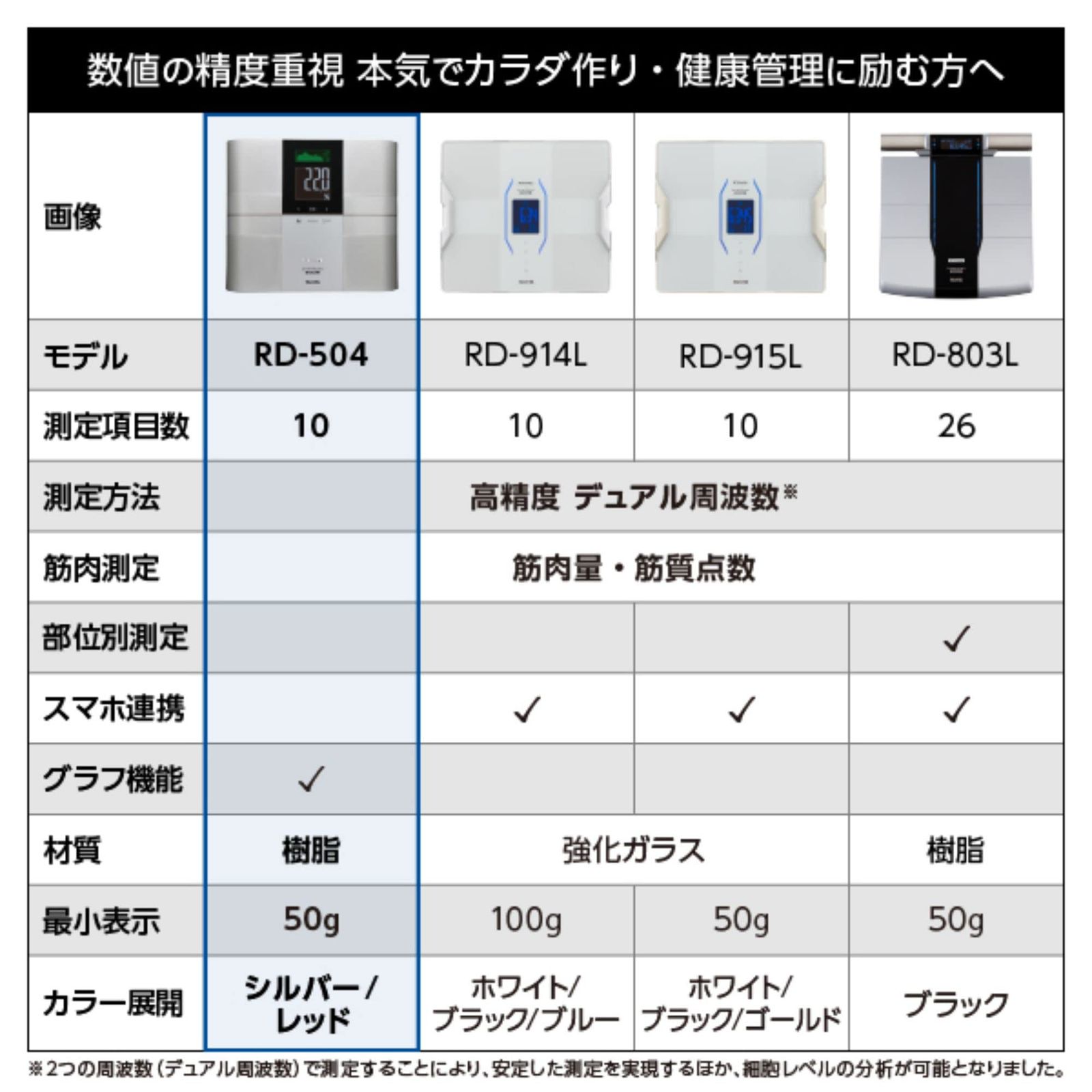 タニタ 体組成計 グラフで管理 4C Technology 最新高精度測定 RD-504-RD 世界初 筋肉の質が分かる インナースキャンデュアル レッド 医療分野の技術搭載 体重計 ヘルスメーター