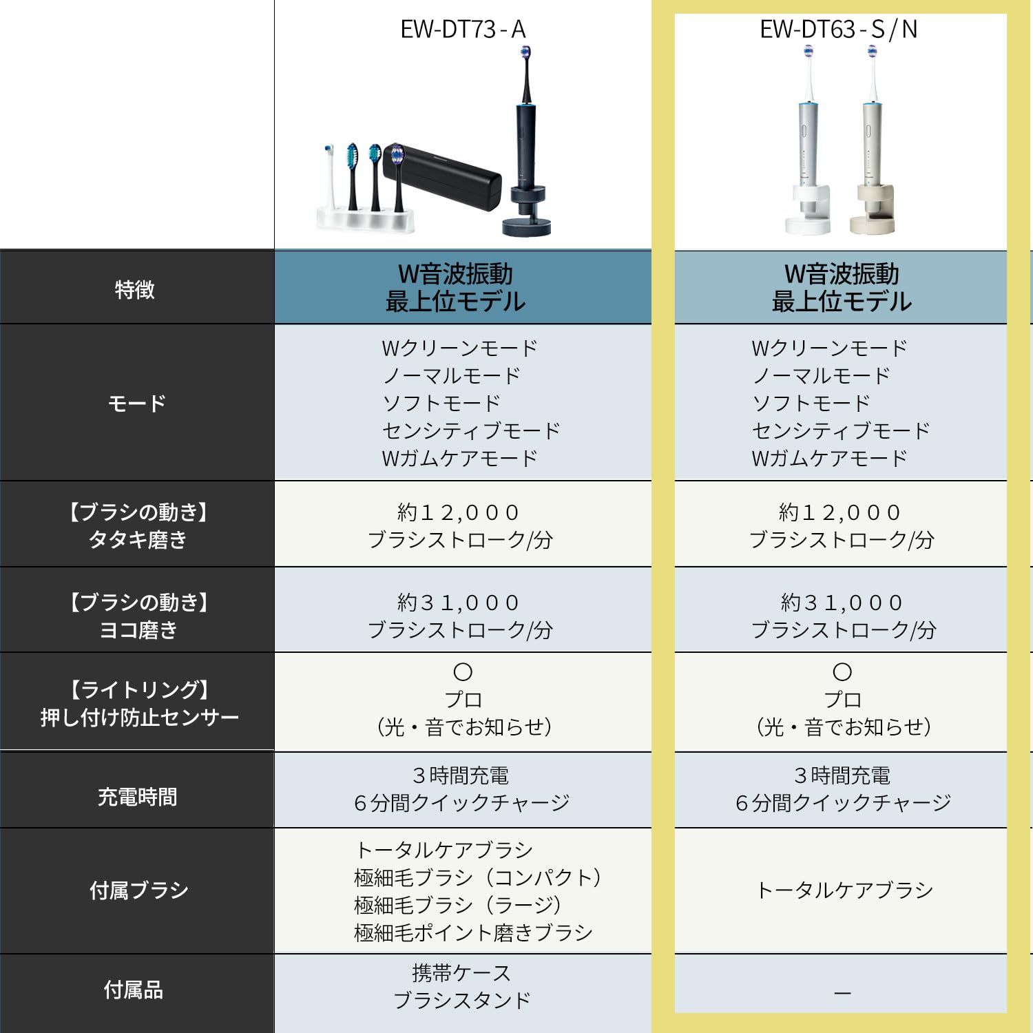 2025年発売 パナソニック 音波振動ハブラシ ドルツ 最上位モデル W音波振動 Bluetooth搭載 ライトリング機能 充電スタンド シャンパンゴールド EW-DT63-N シャンパンゴールド 単品