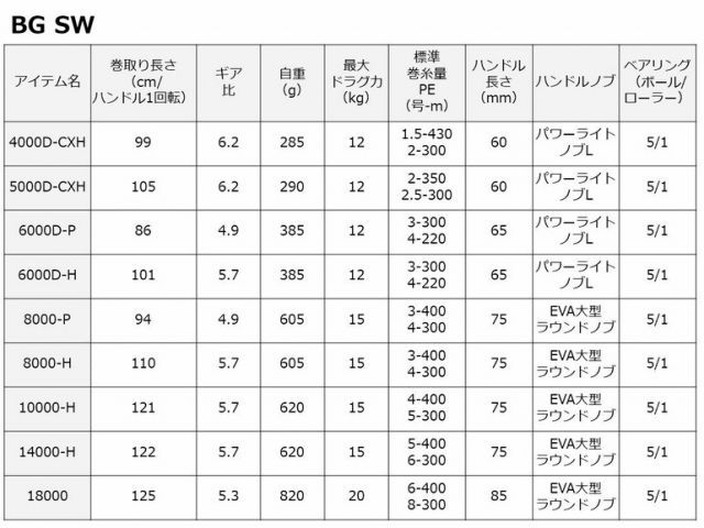 スピニングリール ダイワ 23 BG SW 18000 / daiwa 釣具 フィッシング
