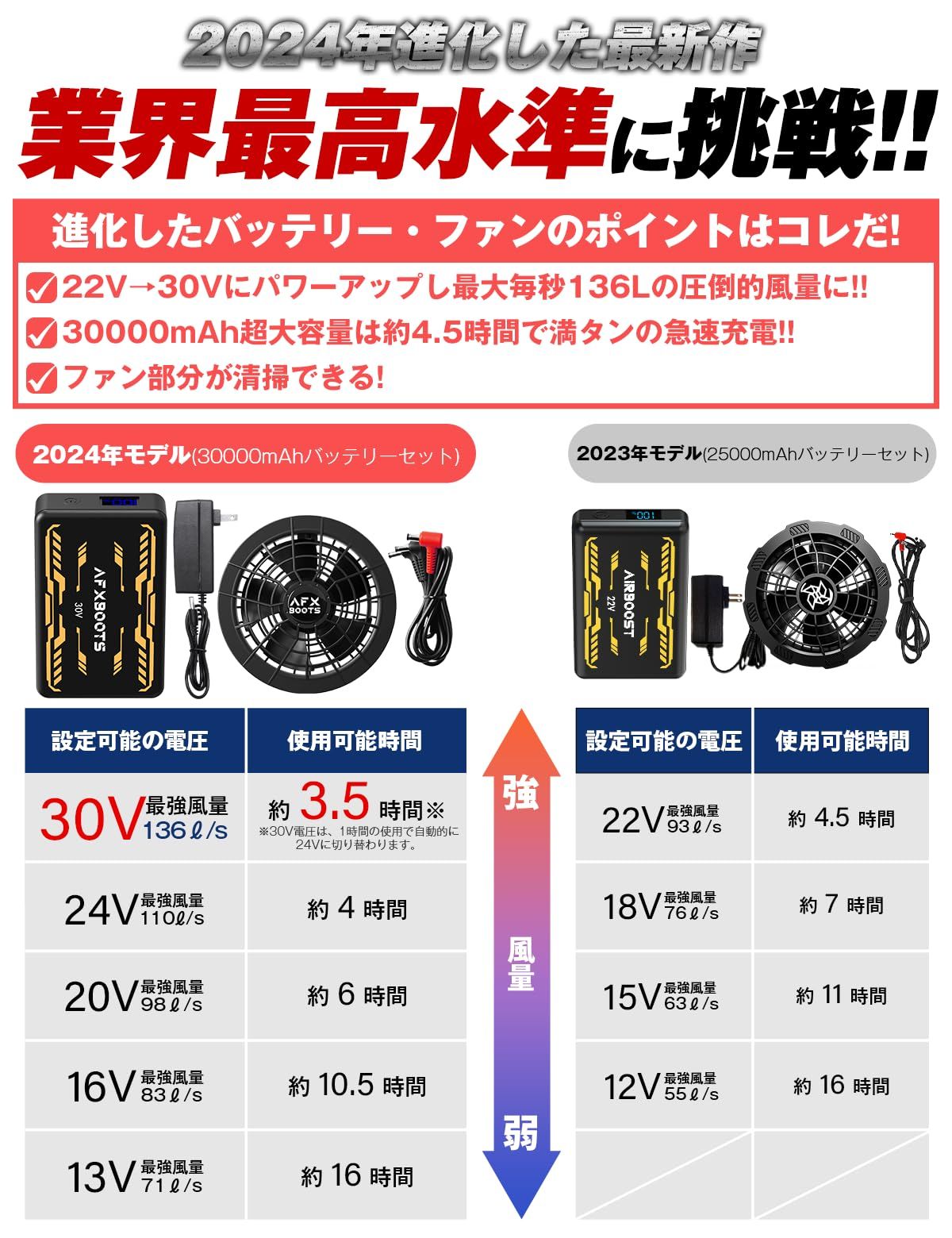 A【42V暴風&2025革新モデル】ファンバッテリーセット 作業服専用 大
