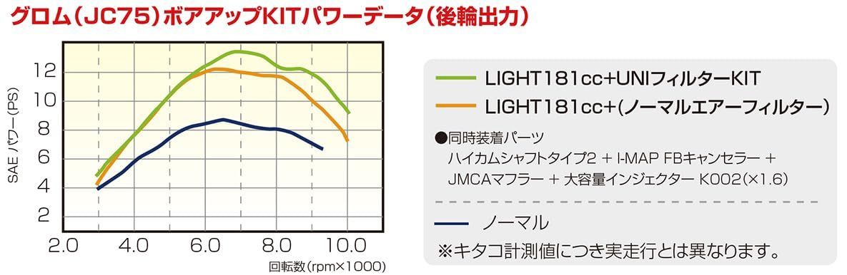 【在庫処分】LIGHT ボアアップキット 181cc アルミ鋳鉄スリーブシリンダー キタコ(KITACO) (ブラック) CT125ハンターカブ(JA55) モンキー125(JB02) グロム(JC61/JC75) 212-1444250