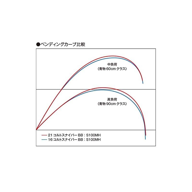 ソルトウォーターロッド
