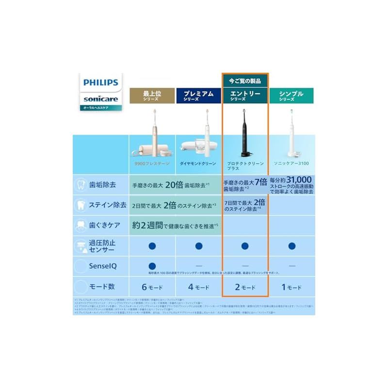 フィリップス 電動歯ブラシ ソニッケアー プロテクトクリーンプラス ホワイトプラス ホワイトプラスコンパクト 舌磨き付き HX 6421 13 ブラック 1