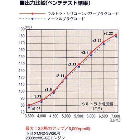 プラグコード2本タイプ車