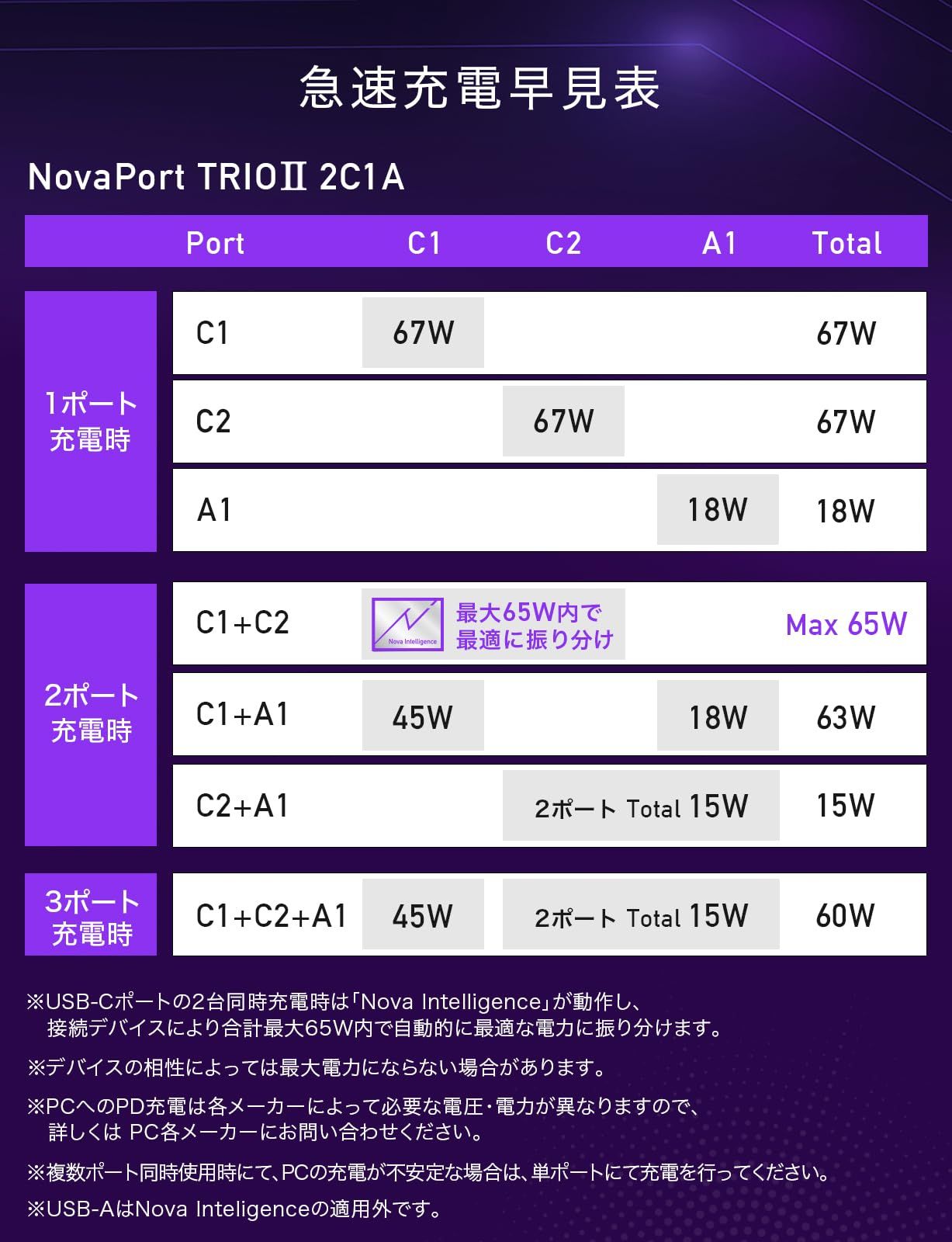 TRIOⅡ 65W