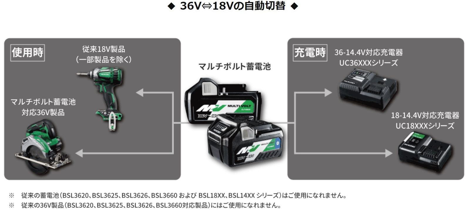 未使用 ハイコーキ HiKOKI マルチボルトバッテリー 純正品 36V 2.5Ah 18V 5.0Ah BSL36A18 日立 電動工具 コードレス  小型 小形 軽量 蓄電池 充電 スライド式 パーツ 電池残量表示|mercariメルカリ官方指定廠商|Bibian比比昂代買代購