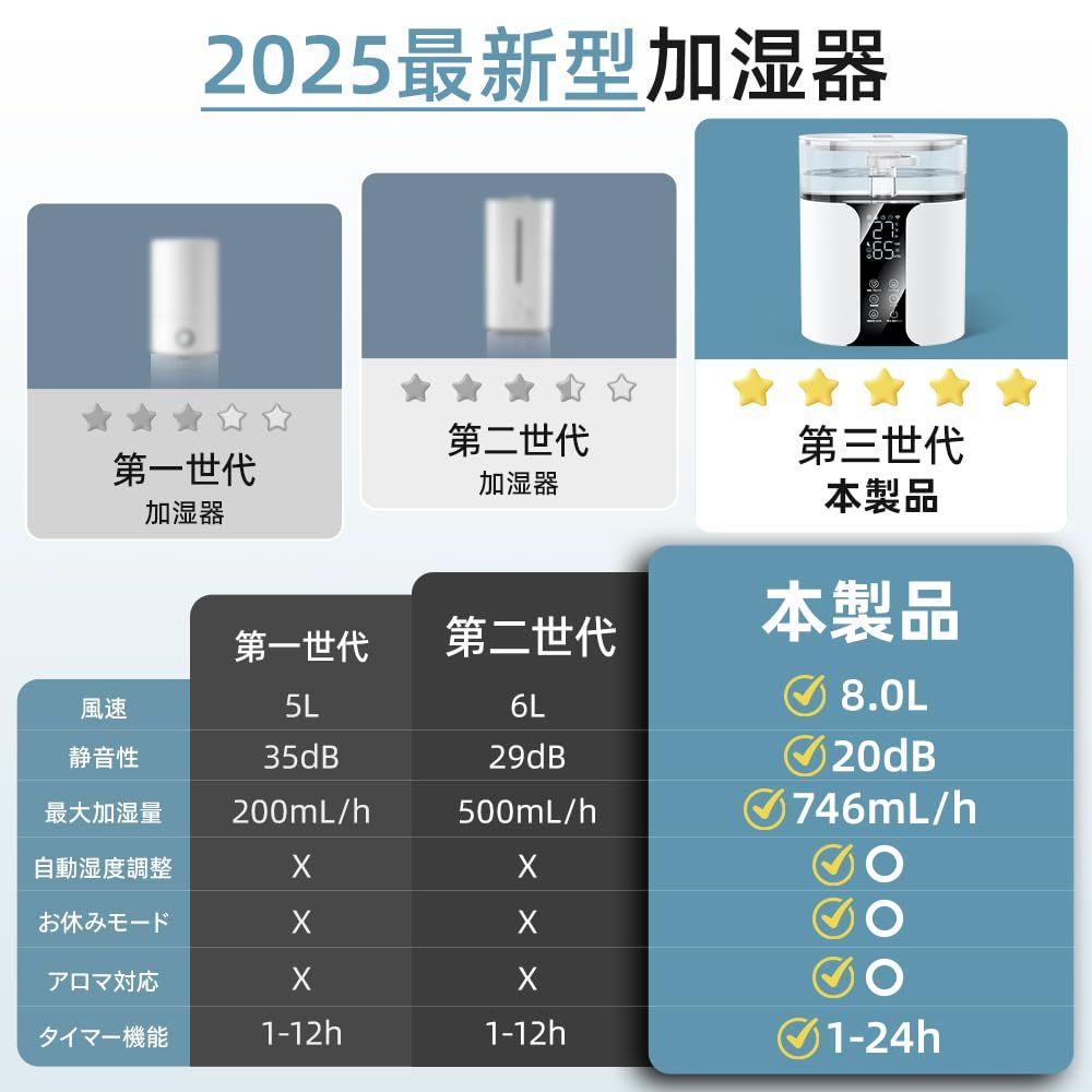 加湿器 大容量 8L 新定番 6重除菌 自動加湿調整 ハイブリッド スチーム式 省エネ 加熱式 除菌 空気清浄機能 20dB 静音 強力 湿度センサー スリープモード タンク持ち上げ可 上から給水 1-24hタイマー 超音波式 リモコン付き