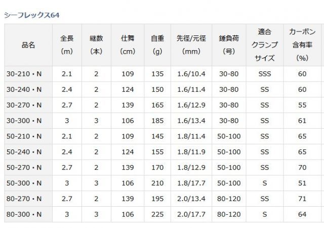 船竿 ダイワ 22 シーフレックス 64 30-240・N / ボートロッド / daiwa