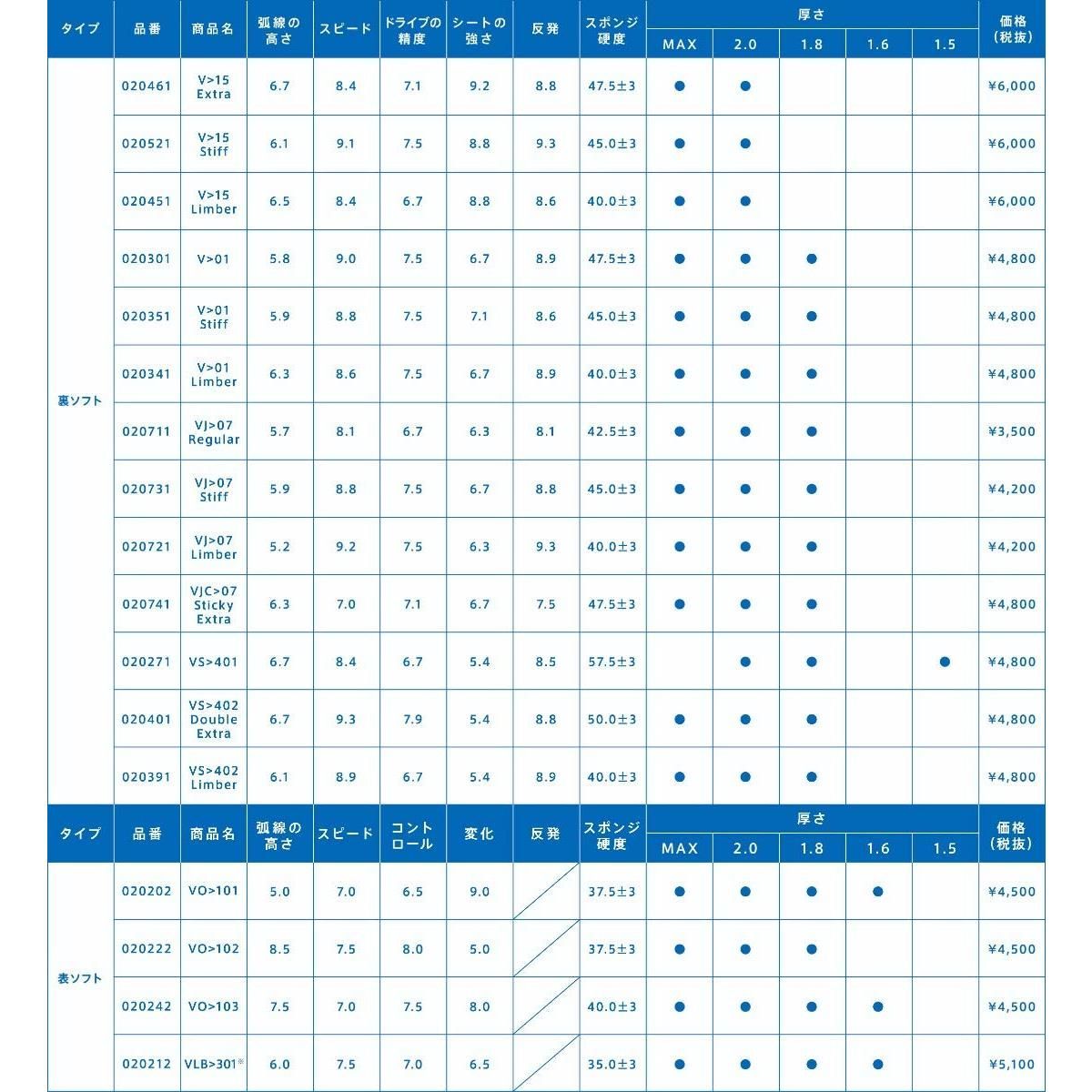 人気商品】1.8_レッド(0040) ヴィクタス(VICTAS) 卓球 ラージ用 表ソフトラバー VLB301 020212 レッド 1.8サイズ -  メルカリ